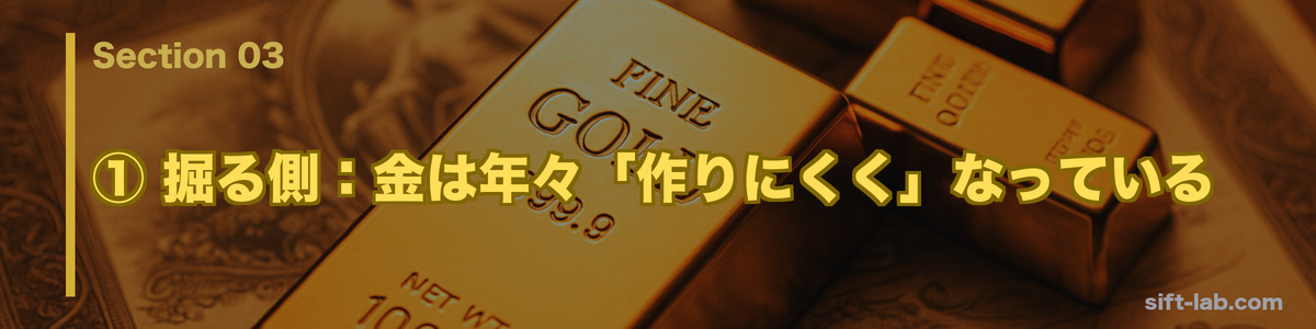 ① 掘る側：金は年々「作りにくく」なっている